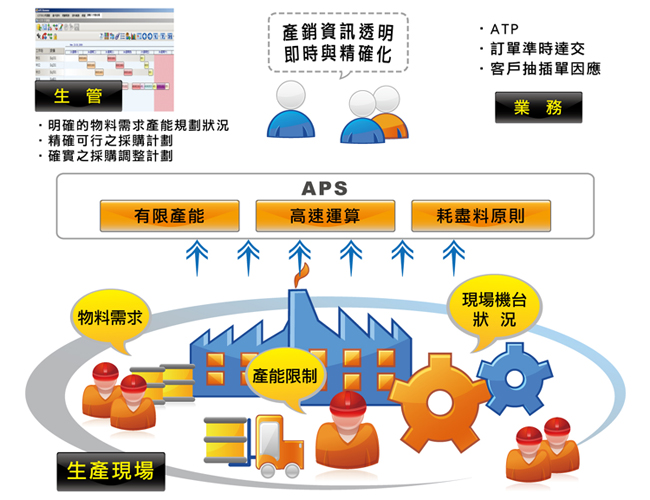 APS提供產銷協調的平台