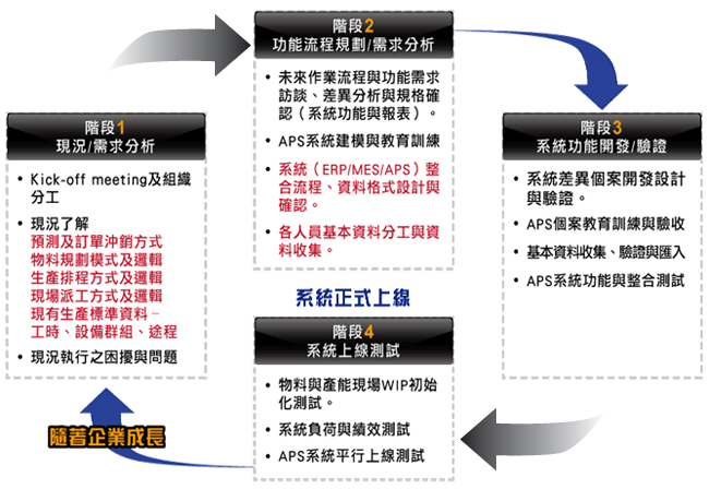 APS專案輔導特色