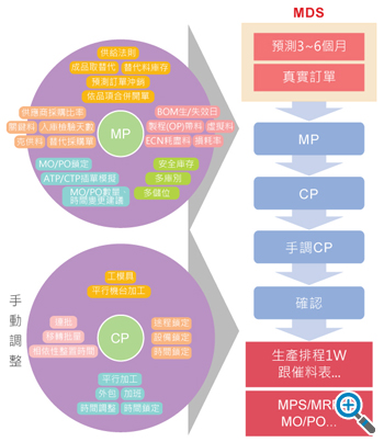 MDS主需求排程