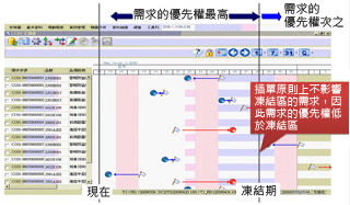 需求變動之解決方案