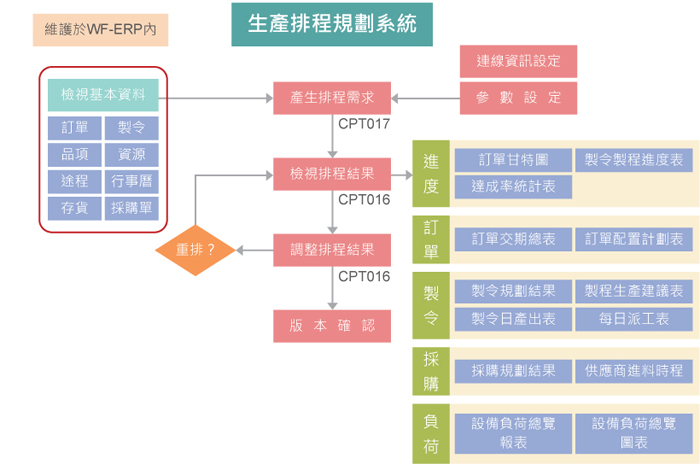 APS生產排程規劃系統