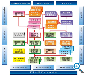 ERP&SFT&APS 系統整合價值應用