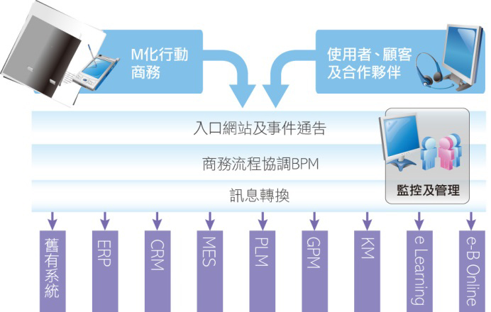 鼎新 BI 應用特性