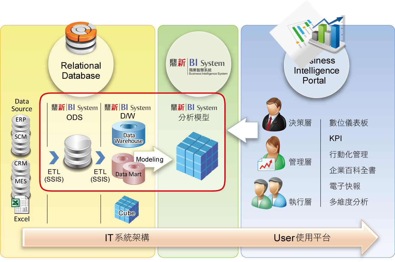 鼎新 BI系統架構