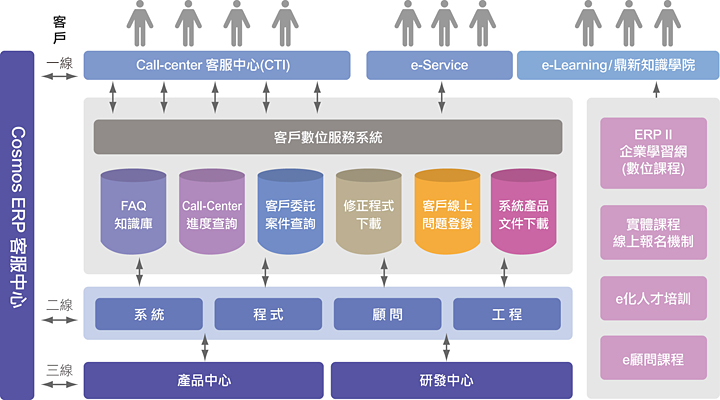 Cosmos ERP客戶服務體系