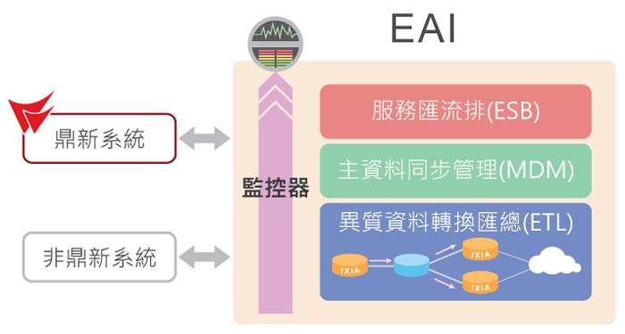 EAI功能架構支援異質系統整合