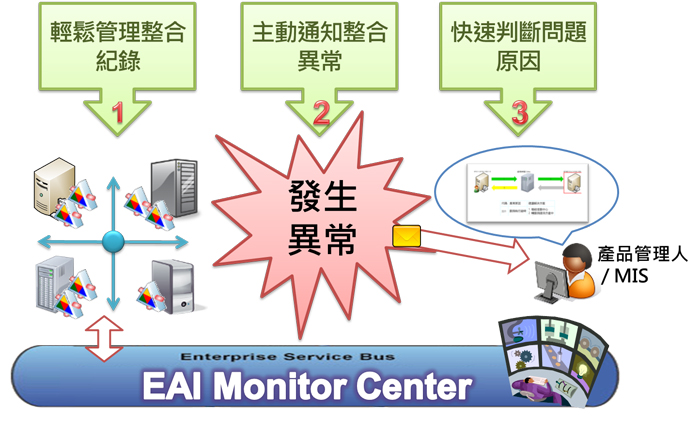 EAI 主動通知預警及異常