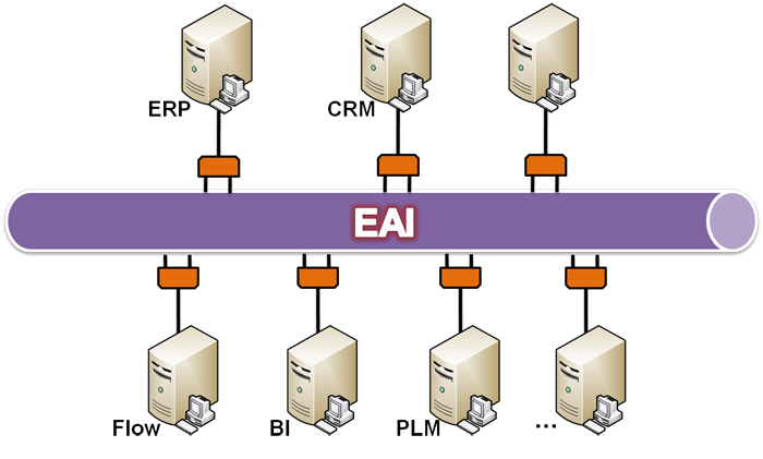 EAI 異質系統整合