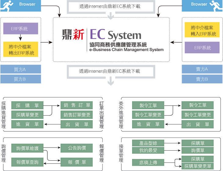 EC 系統架構
