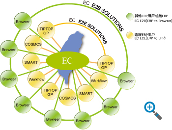 EC Total Solution