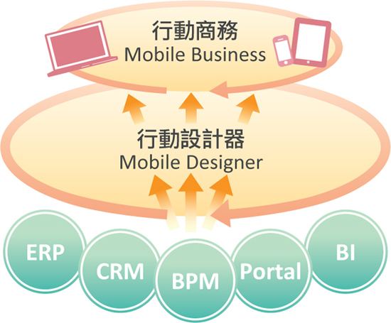 鼎新行動應用解決方案