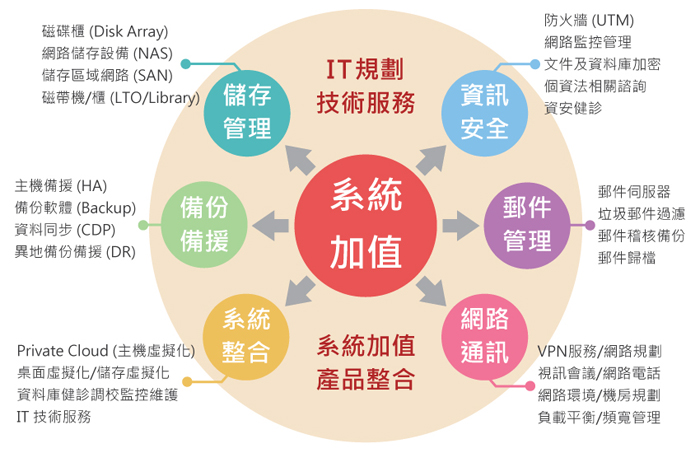 Private Cloud系統加值