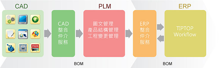 CAD+PLM+ERP=Total Solution