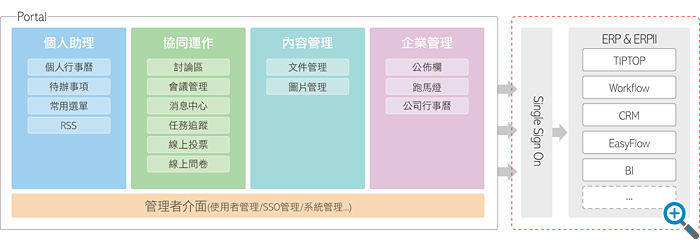 Portal 系統架構