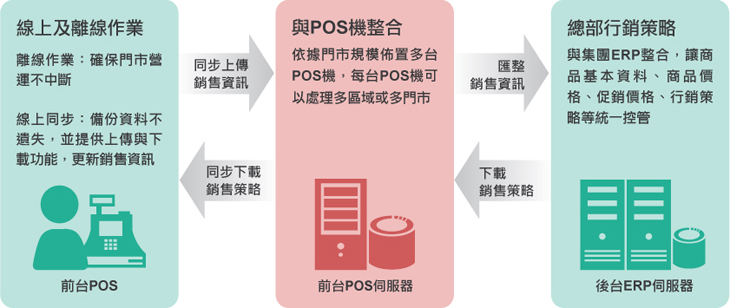 鼎新 POS系統管理