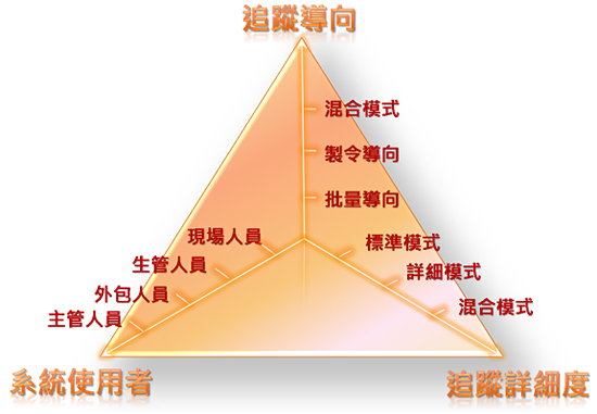 SFT設計構面