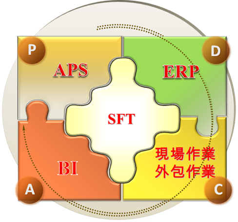 SFT藉shop floor資訊透明化使相關資訊系統能暢通運作