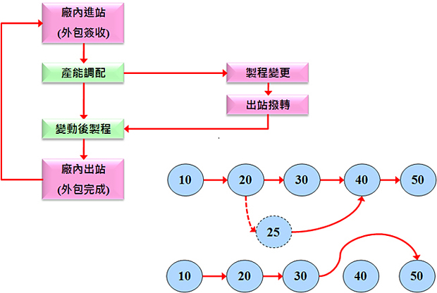 依據品保判定後的結果，決定在製數的移轉