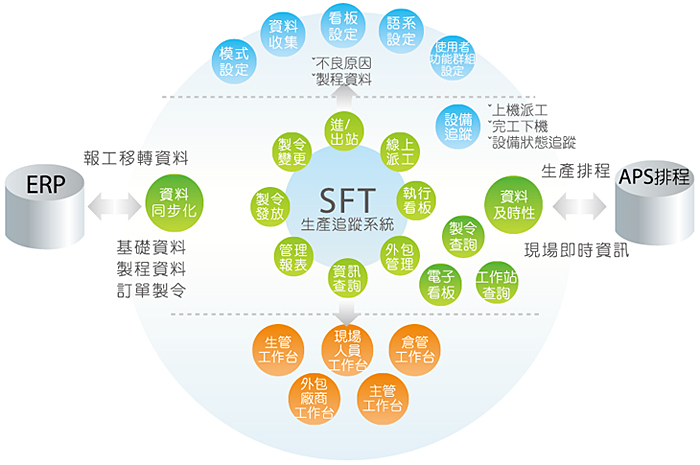 SFT 系統架構