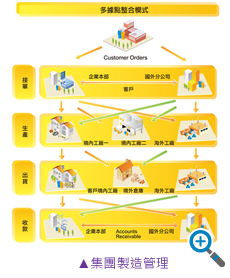 集團製造管理