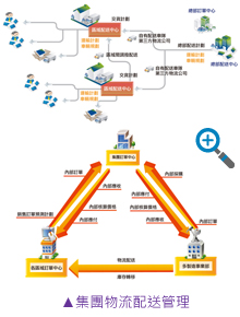 集團物流配送管理
