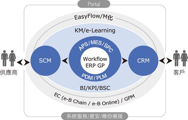 Workflow ERP GP 功能介紹