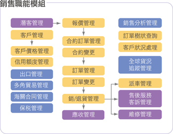 銷售模組