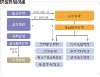 研發模組