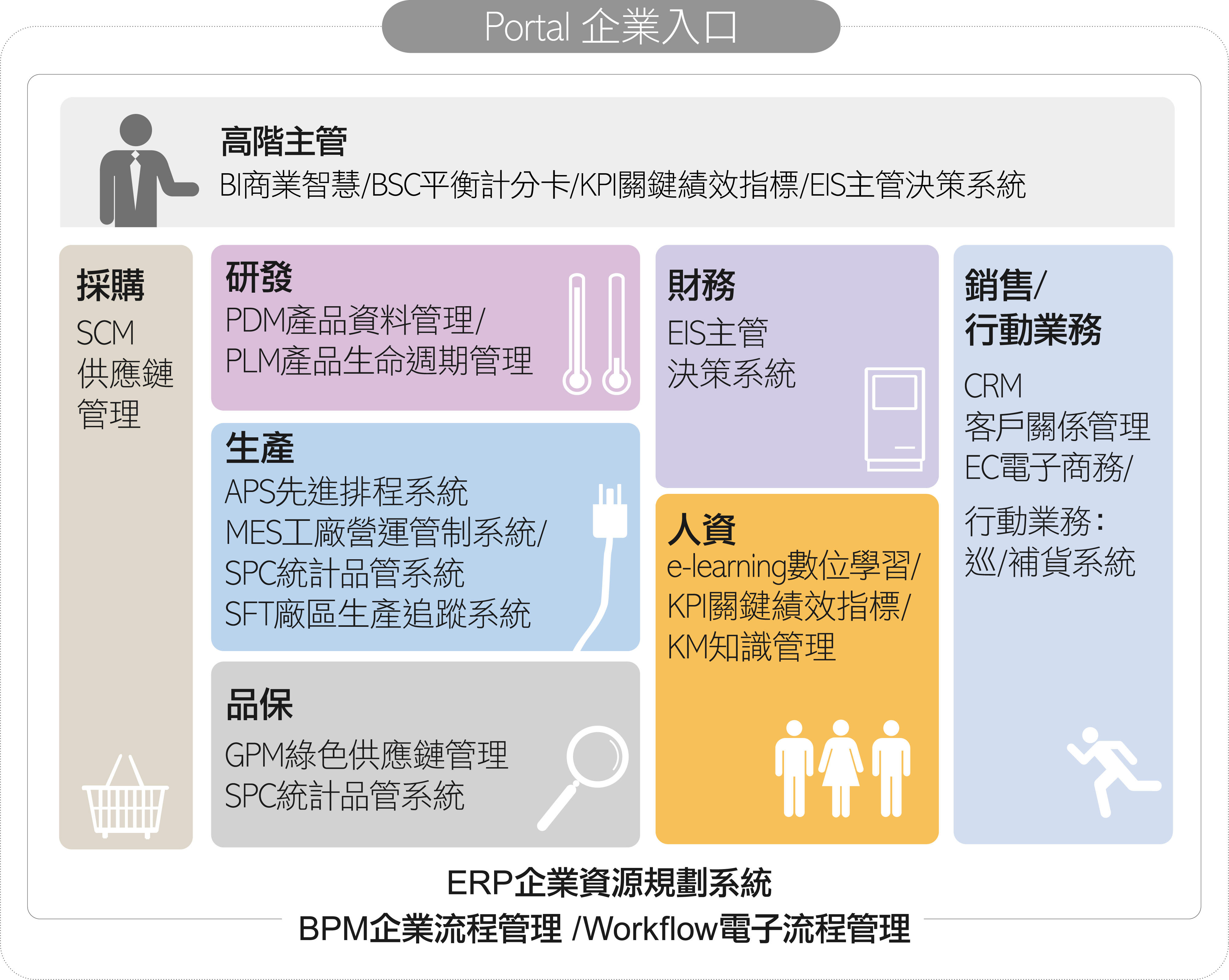 Workflow ERP GP系統架構