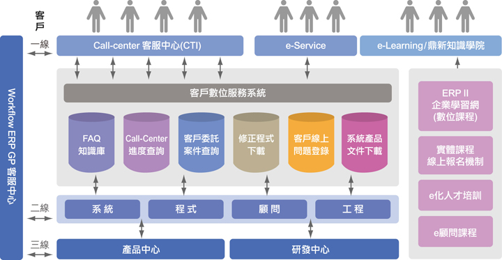 Workflow ERP GP客戶服務體系