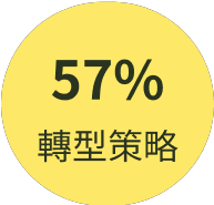 57%轉型