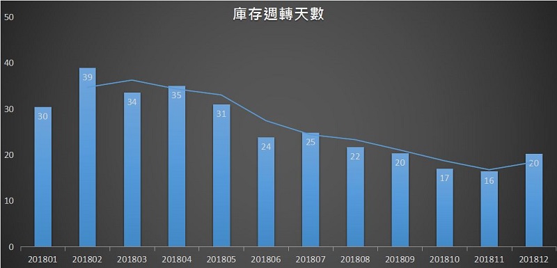 04週轉天數(800-385).jpg